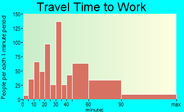 Temple Hills travel time to work - commute