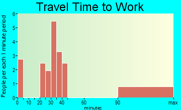 Templeville travel time to work