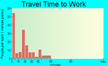 Tilghman Island travel time to work
