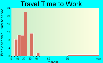 Peridot travel time to work