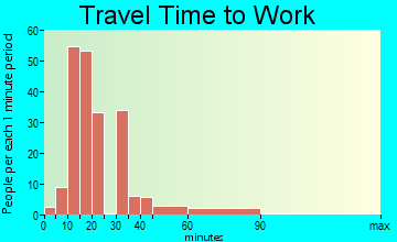 Trappe travel time to work
