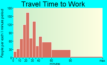 Travilah travel time to work - commute