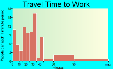 Union Bridge travel time to work
