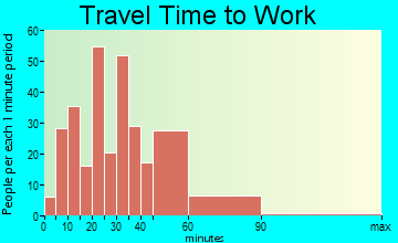 University Park travel time to work