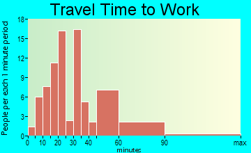 Upper Marlboro travel time to work - commute