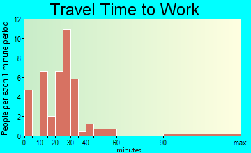 Vienna travel time to work - commute