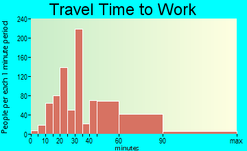 Walker Mill travel time to work