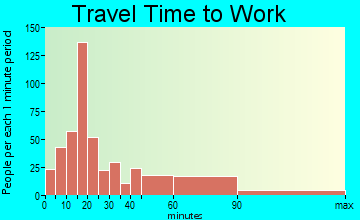 Walkersville travel time to work - commute