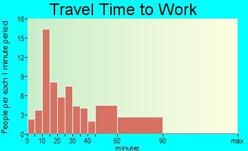 Washington Grove travel time to work