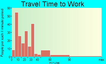 Westernport travel time to work - commute