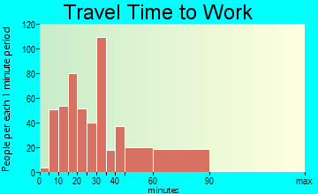 West Laurel travel time to work