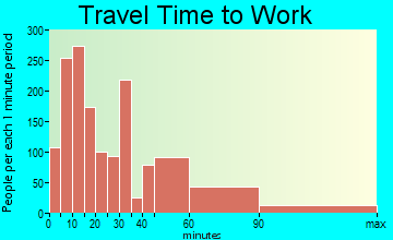 Westminster travel time to work - commute