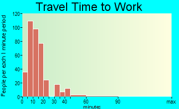 West Ocean City travel time to work - commute