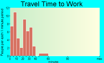 West Pocomoke travel time to work - commute