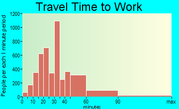 Wheaton-Glenmont travel time to work