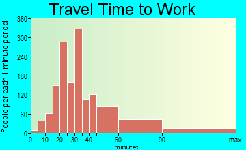 White Oak commuting: travel time to work