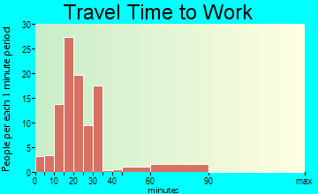 Willards travel time to work