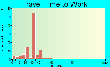 Cottonwood travel time to work