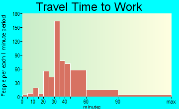 Picture Rocks travel time to work