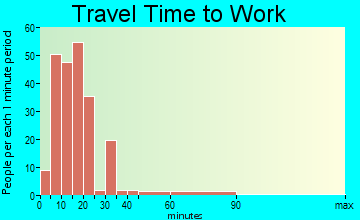 Williamsport travel time to work