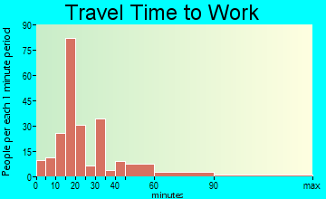 Wilson-Conococheague travel time to work