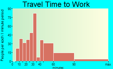 Woodmore travel time to work - commute