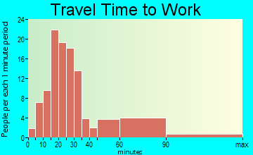 Woodsboro travel time to work - commute