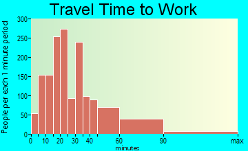 Abington travel time to work