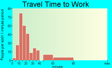 Acushnet Center travel time to work