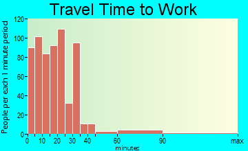 Adams travel time to work - commute