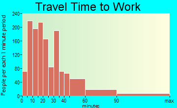 Amesbury travel time to work