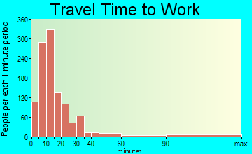 Amherst Center travel time to work