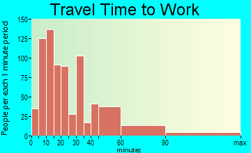Andover travel time to work