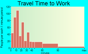 Athol travel time to work