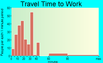Baldwinville travel time to work