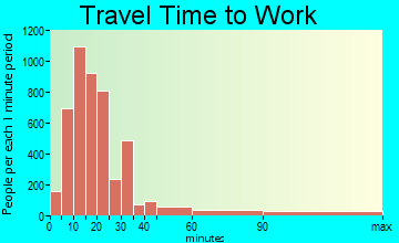 Barnstable Town travel time to work