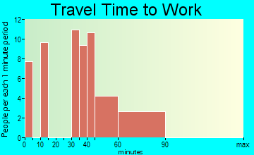 Barre travel time to work