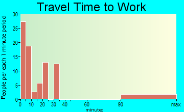 Pine travel time to work