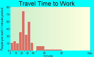 Belchertown travel time to work