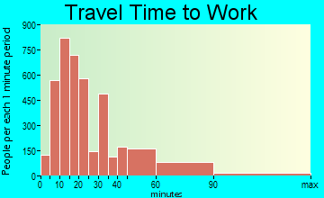 Beverly travel time to work - commute