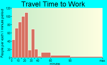 Bliss Corner travel time to work