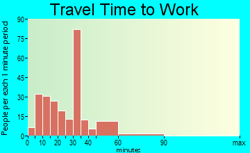 Bondsville travel time to work