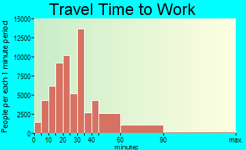 Boston travel time to work - commute
