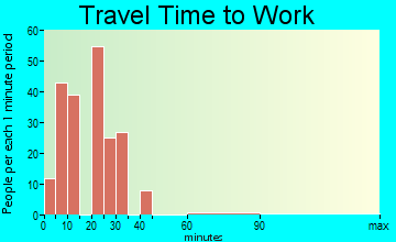 Bourne travel time to work