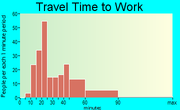Boxford travel time to work