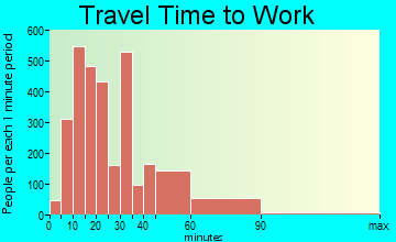 Braintree travel time to work - commute