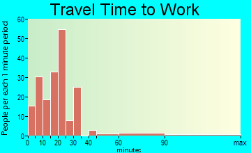 Brewster travel time to work