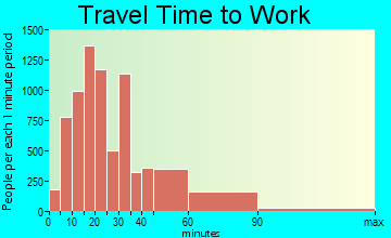 Brockton travel time to work - commute