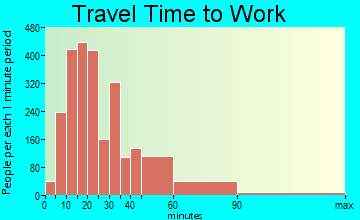 Burlington travel time to work