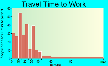 Buzzards Bay travel time to work
